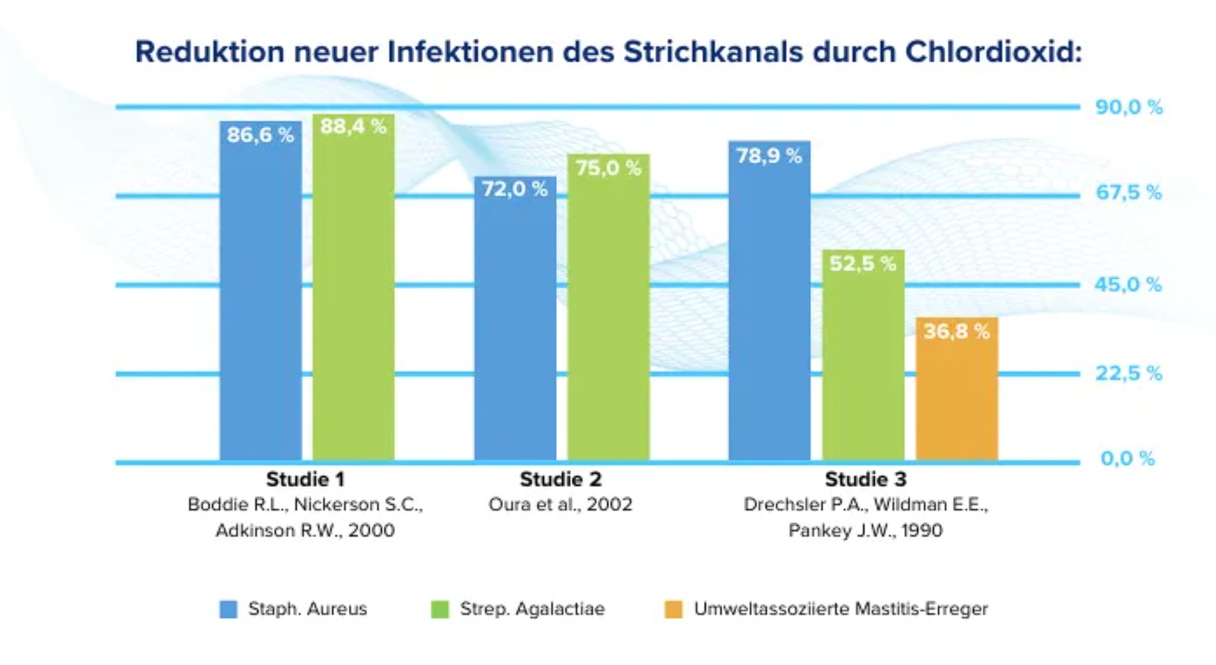 Reduktion neuer Infektionen des Stichkanals durch Chloridioxid. Studien